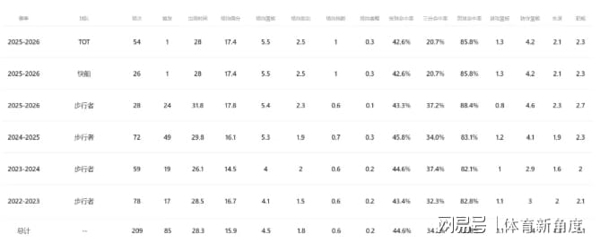 记者拉比奥、于帕、楚阿梅尼、萨利巴缺席训练前者母亲探班扑空